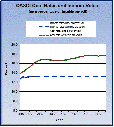 graph of OASDI cost rates and income rates by year, under
                 current law and provision. click on graph to view underlying
                 data.