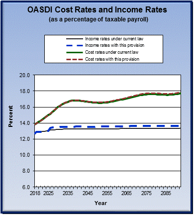 graph of OASDI cost rates and income rates by year, under
                 current law and provision. click on graph to view underlying
                 data.