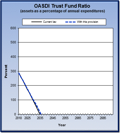 graph of OASDI trust fund ratio by year, under current law
                 and provision. click on graph to view underlying data.