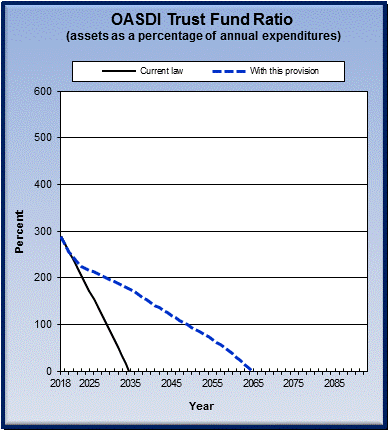 graph of OASDI trust fund ratio by year, under current law
                 and provision. click on graph to view underlying data.