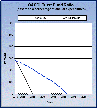 graph of OASDI trust fund ratio by year, under current law
                 and provision. click on graph to view underlying data.