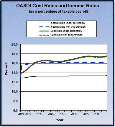 graph of OASDI cost rates and income rates by year, under
                 current law and provision. click on graph to view underlying
                 data.