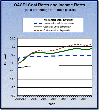 graph of OASDI cost rates and income rates by year, under
                 current law and provision. click on graph to view underlying
                 data.