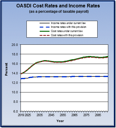 graph of OASDI cost rates and income rates by year, under
                 current law and provision. click on graph to view underlying
                 data.