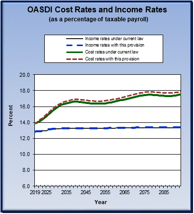 graph of OASDI cost rates and income rates by year, under
                 current law and provision. click on graph to view underlying
                 data.