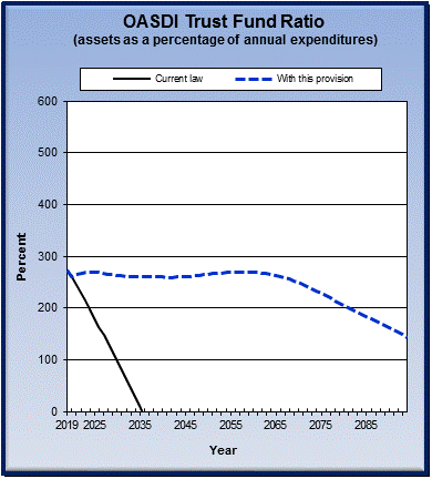 graph of OASDI trust fund ratio by year, under current law
                 and provision. click on graph to view underlying data.