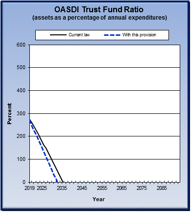 graph of OASDI trust fund ratio by year, under current law
                 and provision. click on graph to view underlying data.