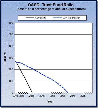 graph of OASDI trust fund ratio by year, under current law
                 and provision. click on graph to view underlying data.