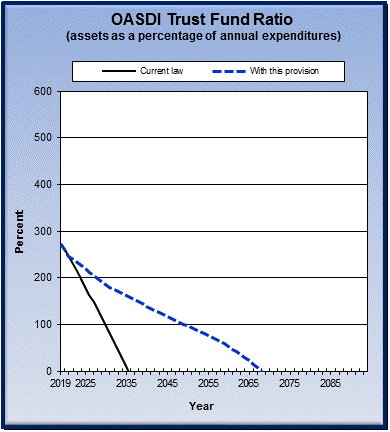 graph of OASDI trust fund ratio by year, under current law
                 and provision. click on graph to view underlying data.