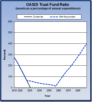 graph of OASDI trust fund ratio by year, under current law
                 and provision. click on graph to view underlying data.