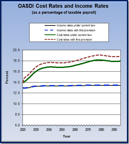 graph of OASDI cost rates and income rates by year, under
                 current law and provision. click on graph to view underlying
                 data.