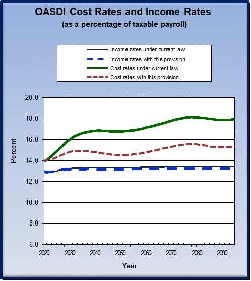 graph of OASDI cost rates and income rates by year, under
                 current law and provision. click on graph to view underlying
                 data.