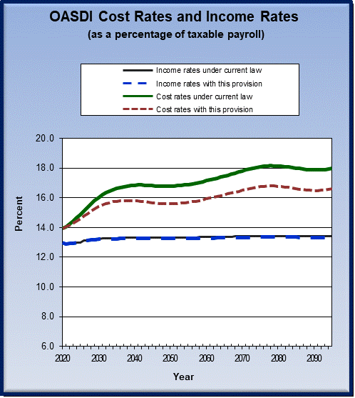 graph of OASDI cost rates and income rates by year, under
                 current law and provision. click on graph to view underlying
                 data.