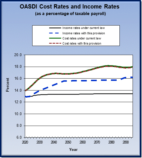 graph of OASDI cost rates and income rates by year, under
                 current law and provision. click on graph to view underlying
                 data.