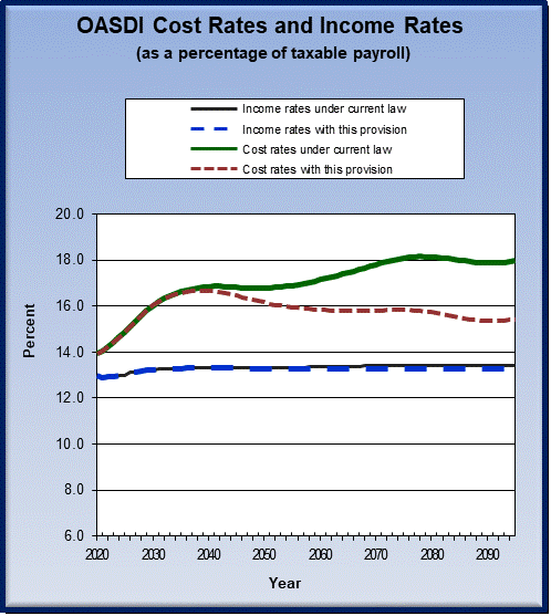 graph of OASDI cost rates and income rates by year, under
                 current law and provision. click on graph to view underlying
                 data.