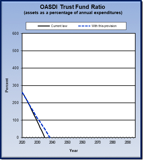 graph of OASDI trust fund ratio by year, under current law
                 and provision. click on graph to view underlying data.