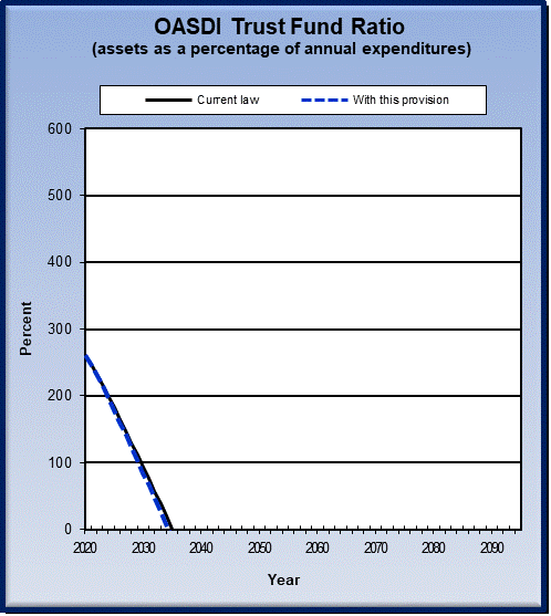 graph of OASDI trust fund ratio by year, under current law
                 and provision. click on graph to view underlying data.