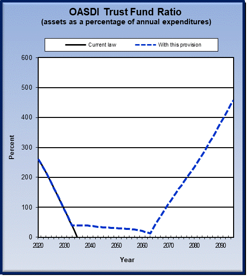 graph of OASDI trust fund ratio by year, under current law
                 and provision. click on graph to view underlying data.