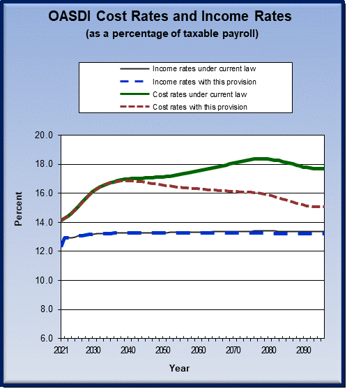 graph of OASDI cost rates and income rates by year, under
                 current law and provision. click on graph to view underlying
                 data.