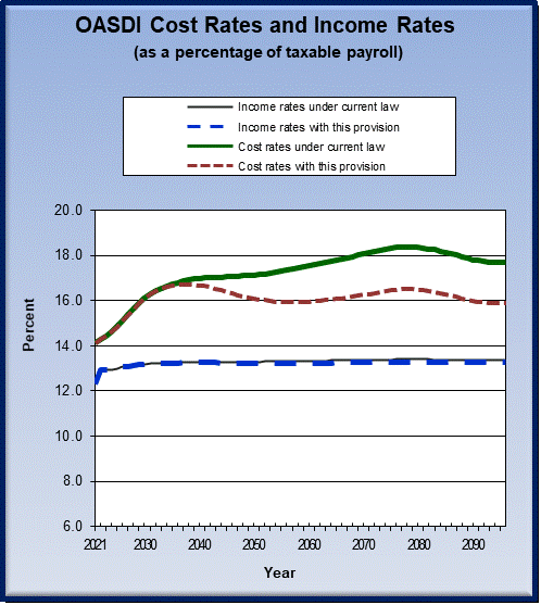 graph of OASDI cost rates and income rates by year, under
                 current law and provision. click on graph to view underlying
                 data.