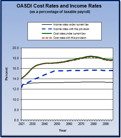 graph of OASDI cost rates and income rates by year, under
                 current law and provision. click on graph to view underlying
                 data.