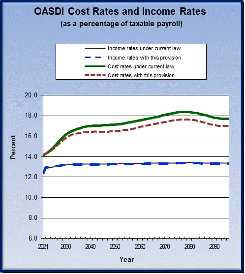 graph of OASDI cost rates and income rates by year, under
                 current law and provision. click on graph to view underlying
                 data.