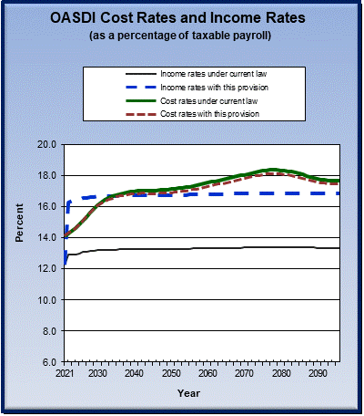 graph of OASDI cost rates and income rates by year, under
                 current law and provision. click on graph to view underlying
                 data.