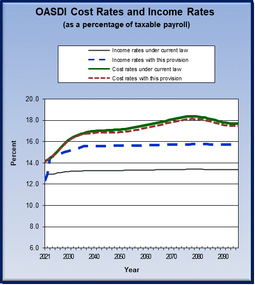 graph of OASDI cost rates and income rates by year, under
                 current law and provision. click on graph to view underlying
                 data.