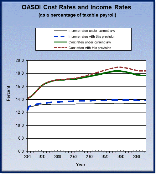 graph of OASDI cost rates and income rates by year, under
                 current law and provision. click on graph to view underlying
                 data.