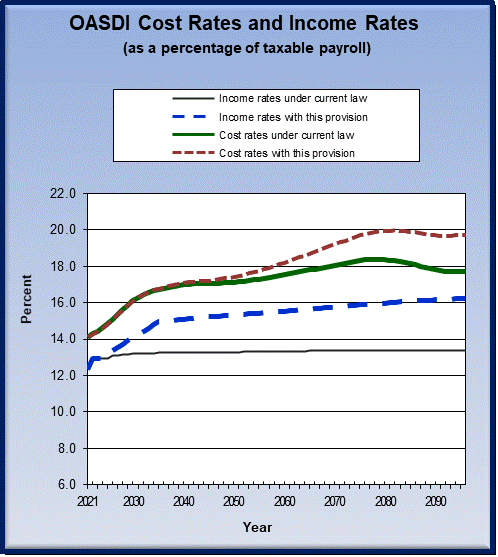 graph of OASDI cost rates and income rates by year, under
                 current law and provision. click on graph to view underlying
                 data.