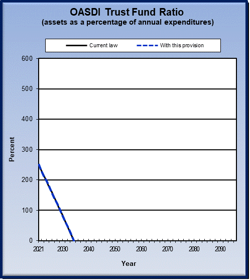 graph of OASDI trust fund ratio by year, under current law
                 and provision. click on graph to view underlying data.