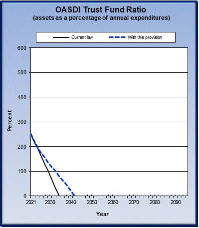 graph of OASDI trust fund ratio by year, under current law
                 and provision. click on graph to view underlying data.