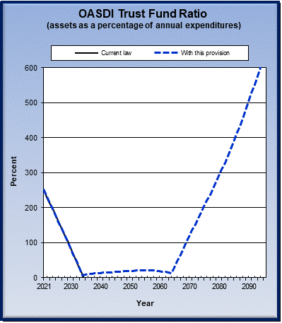 graph of OASDI trust fund ratio by year, under current law
                 and provision. click on graph to view underlying data.