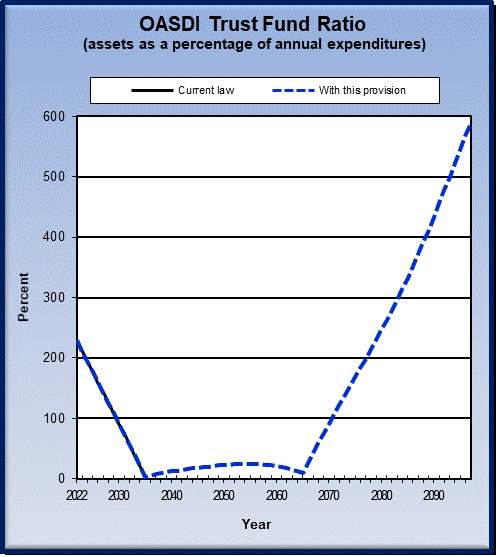 graph of OASDI trust fund ratio by year, under current law
                 and provision. click on graph to view underlying data.