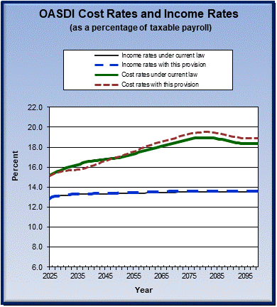 graph of OASDI cost rates and income rates by year, under
                 current law and provision. click on graph to view underlying
                 data.
