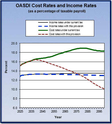 graph of OASDI cost rates and income rates by year, under
                 current law and provision. click on graph to view underlying
                 data.