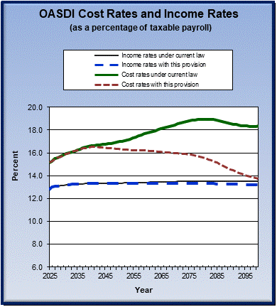 graph of OASDI cost rates and income rates by year, under
                 current law and provision. click on graph to view underlying
                 data.