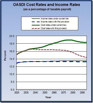 graph of OASDI cost rates and income rates by year, under
                 current law and provision. click on graph to view underlying
                 data.