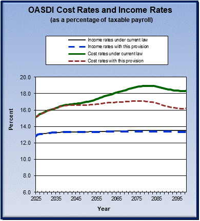 graph of OASDI cost rates and income rates by year, under
                 current law and provision. click on graph to view underlying
                 data.