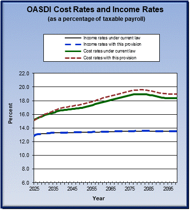 graph of OASDI cost rates and income rates by year, under
                 current law and provision. click on graph to view underlying
                 data.