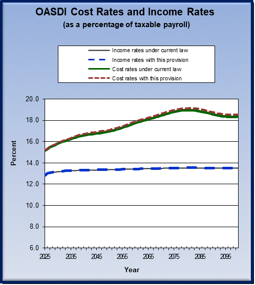 graph of OASDI cost rates and income rates by year, under
                 current law and provision. click on graph to view underlying
                 data.