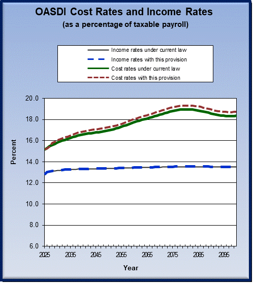 graph of OASDI cost rates and income rates by year, under
                 current law and provision. click on graph to view underlying
                 data.