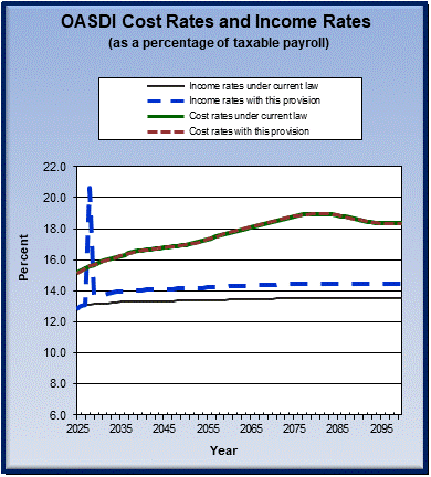 graph of OASDI cost rates and income rates by year, under
                 current law and provision. click on graph to view underlying
                 data.
