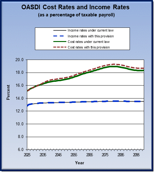 graph of OASDI cost rates and income rates by year, under
                 current law and provision. click on graph to view underlying
                 data.