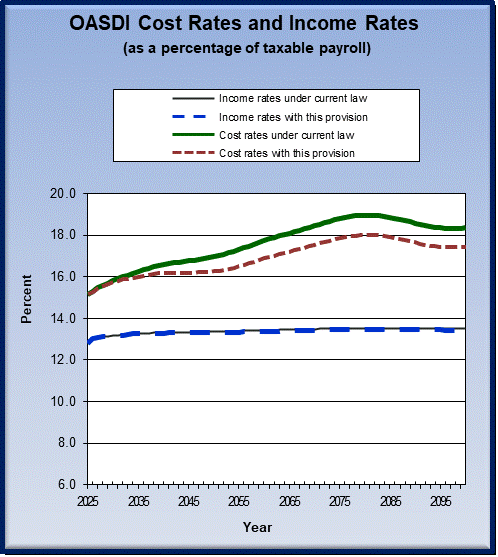 graph of OASDI cost rates and income rates by year, under
                 current law and provision. click on graph to view underlying
                 data.