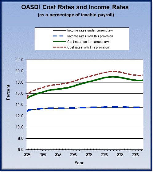 graph of OASDI cost rates and income rates by year, under
                 current law and provision. click on graph to view underlying
                 data.
