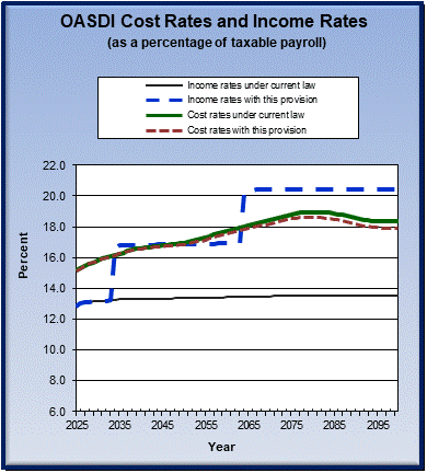 graph of OASDI cost rates and income rates by year, under
                 current law and provision. click on graph to view underlying
                 data.