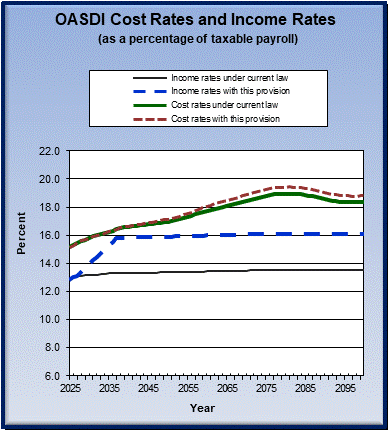 graph of OASDI cost rates and income rates by year, under
                 current law and provision. click on graph to view underlying
                 data.