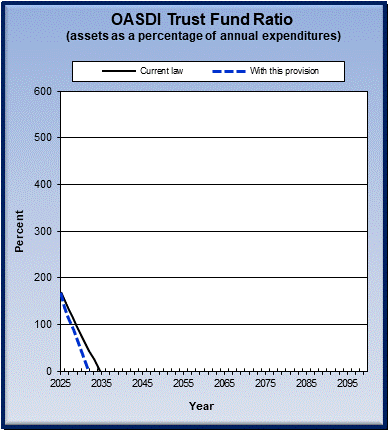 graph of OASDI trust fund ratio by year, under current law
                 and provision. click on graph to view underlying data.