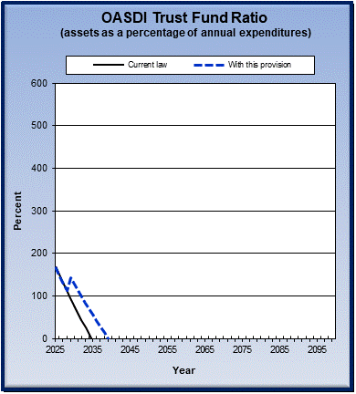 graph of OASDI trust fund ratio by year, under current law
                 and provision. click on graph to view underlying data.